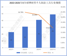 催生了对专业级、低成本创意东西的